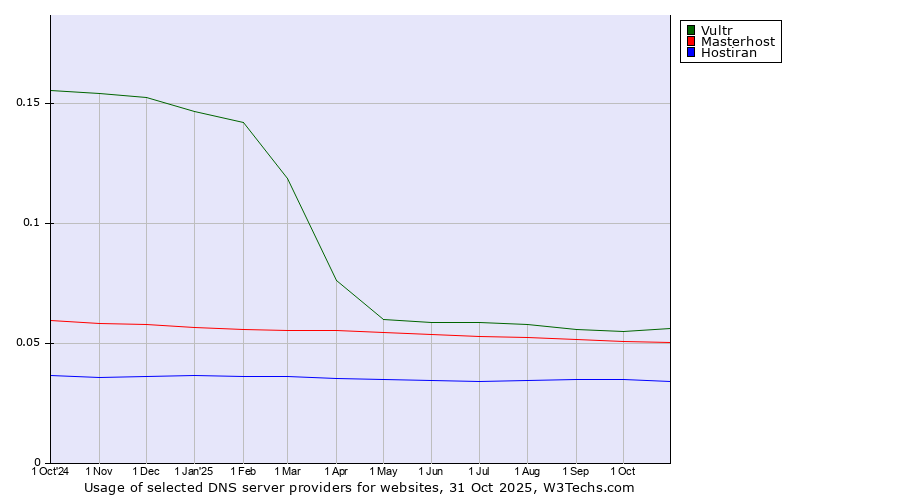 Historical trends in the usage of Vultr vs. Masterhost vs. Hostiran