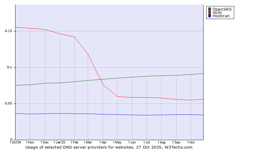Historical trends in the usage of OpenSRS vs. Vultr vs. Hostiran
