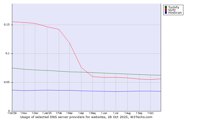Historical trends in the usage of Turbify vs. Vultr vs. Hostiran