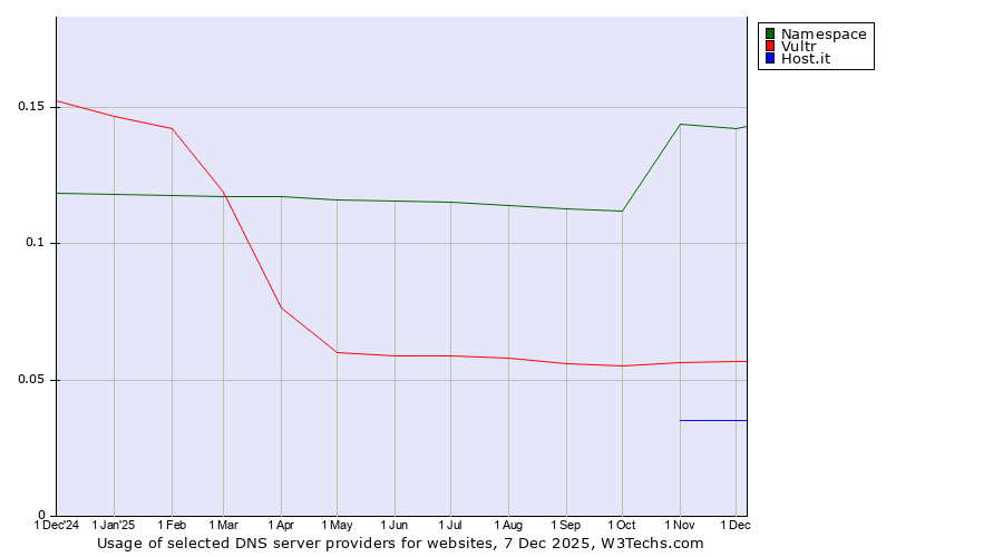 Historical trends in the usage of Namespace vs. Vultr vs. Host.it