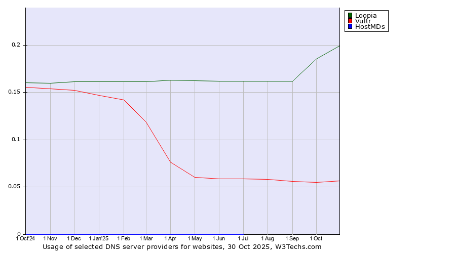Historical trends in the usage of Loopia vs. Vultr vs. HostMDs