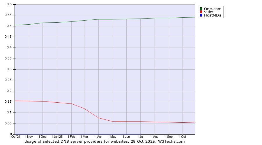 Historical trends in the usage of One.com vs. Vultr vs. HostMDs