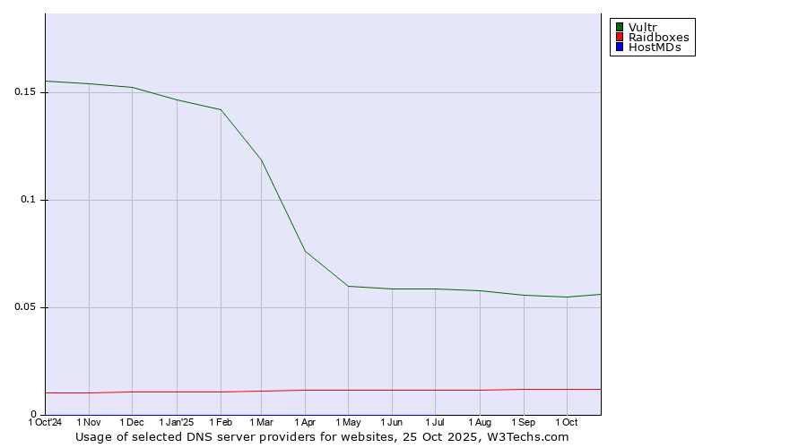 Historical trends in the usage of Vultr vs. Raidboxes vs. HostMDs