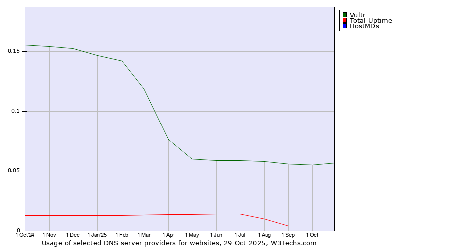 Historical trends in the usage of Vultr vs. Total Uptime vs. HostMDs