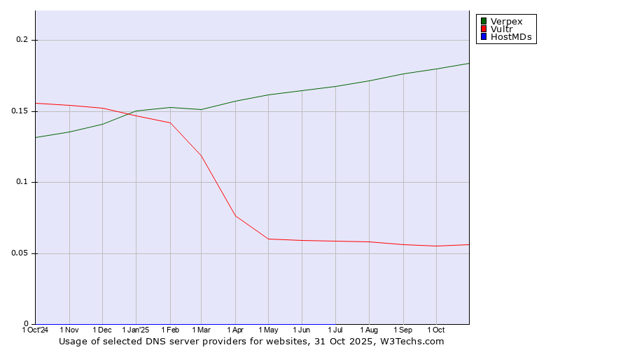 Historical trends in the usage of Verpex vs. Vultr vs. HostMDs