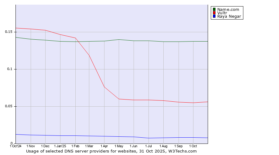 Historical trends in the usage of Name.com vs. Vultr vs. Raya Negar