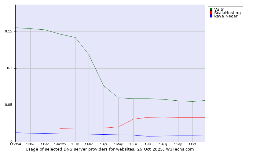 Historical trends in the usage of Vultr vs. ScalaHosting vs. Raya Negar