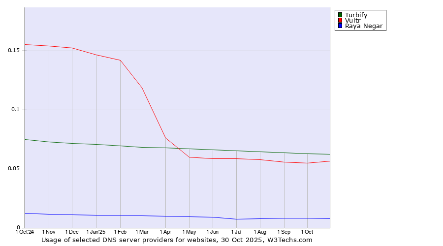 Historical trends in the usage of Turbify vs. Vultr vs. Raya Negar