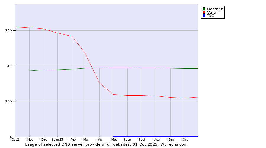 Historical trends in the usage of Hostnet vs. Vultr vs. I3C