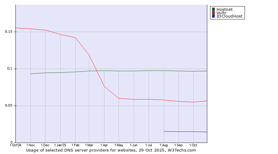 Historical trends in the usage of Hostnet vs. Vultr vs. IDCloudHost