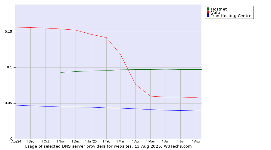 Historical trends in the usage of Hostnet vs. Vultr vs. Iron Hosting Centre