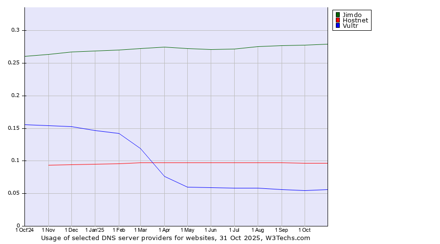 Historical trends in the usage of Jimdo vs. Hostnet vs. Vultr
