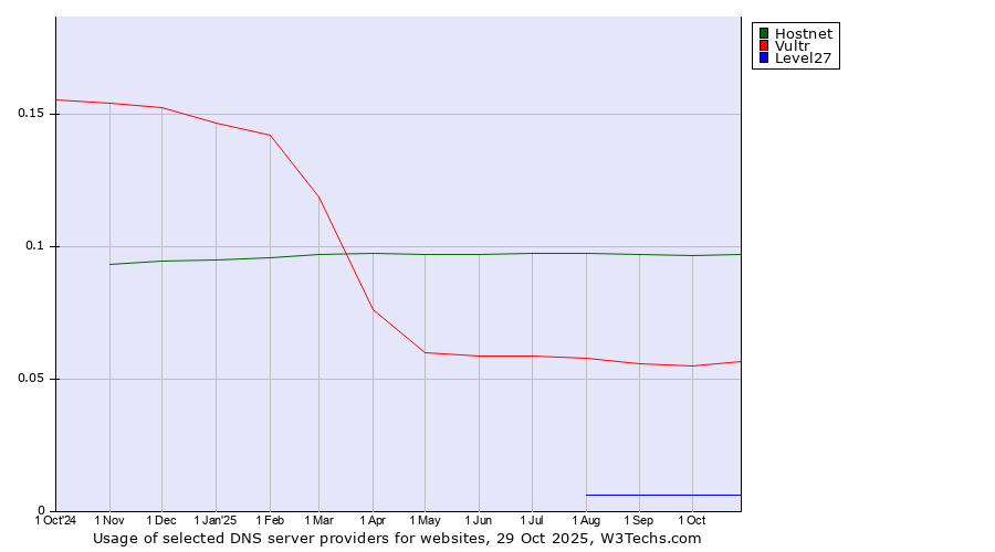 Historical trends in the usage of Hostnet vs. Vultr vs. Level27