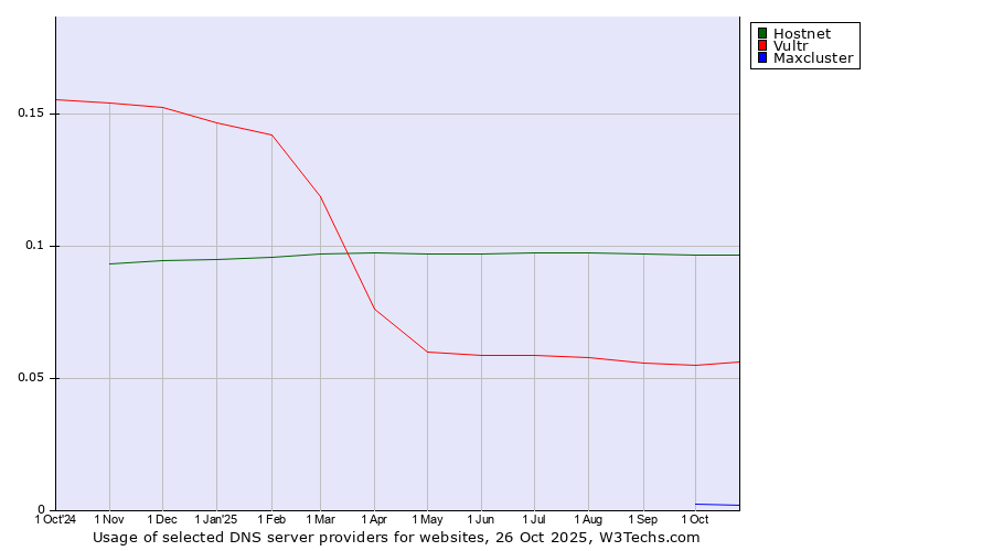 Historical trends in the usage of Hostnet vs. Vultr vs. Maxcluster