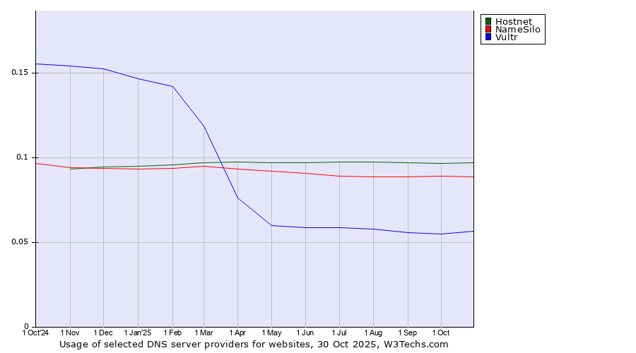 Historical trends in the usage of Hostnet vs. NameSilo vs. Vultr