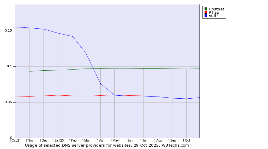 Historical trends in the usage of Hostnet vs. PTisp vs. Vultr