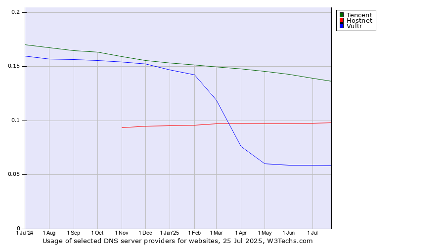 Historical trends in the usage of Tencent vs. Hostnet vs. Vultr