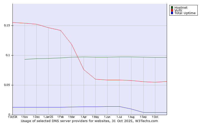 Historical trends in the usage of Hostnet vs. Vultr vs. Total Uptime
