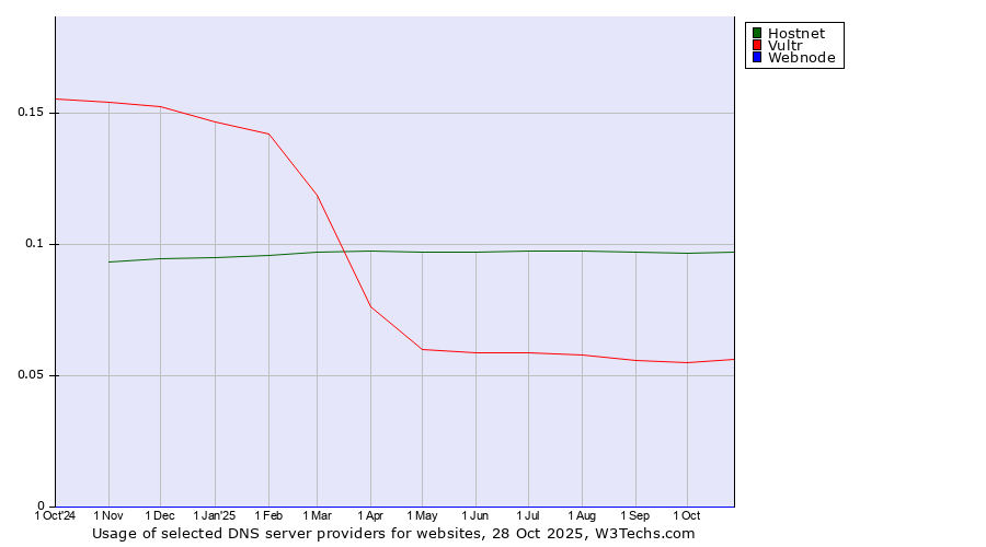Historical trends in the usage of Hostnet vs. Vultr vs. Webnode