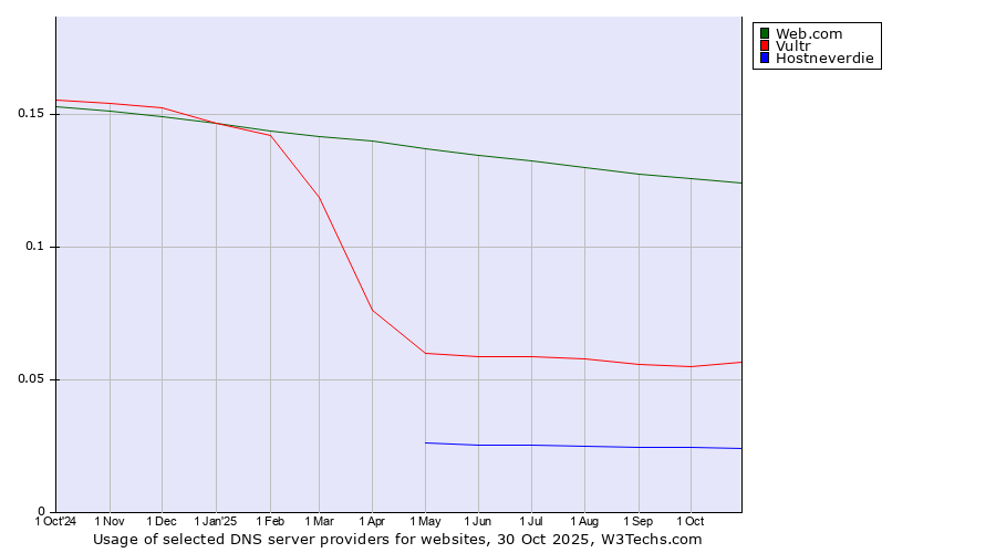 Historical trends in the usage of Web.com vs. Vultr vs. Hostneverdie