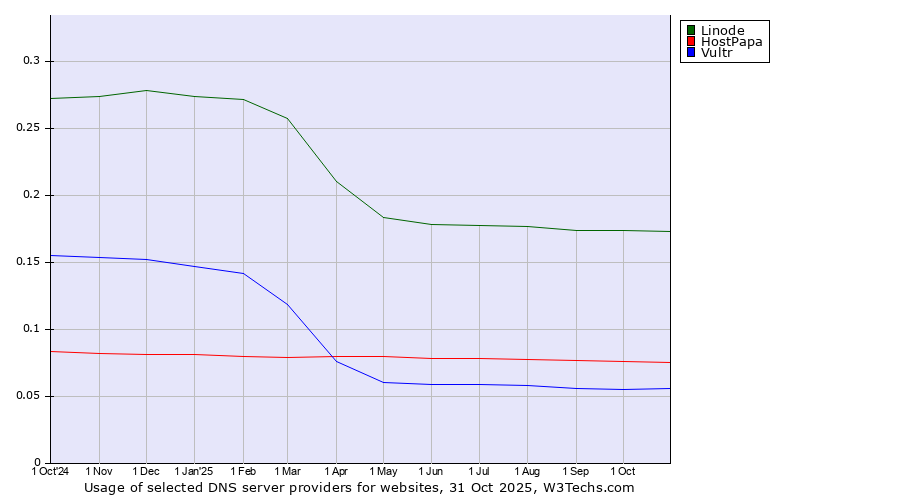 Historical trends in the usage of Linode vs. HostPapa vs. Vultr