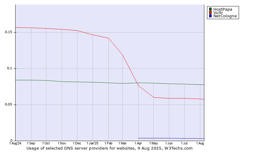 Historical trends in the usage of HostPapa vs. Vultr vs. NetCologne