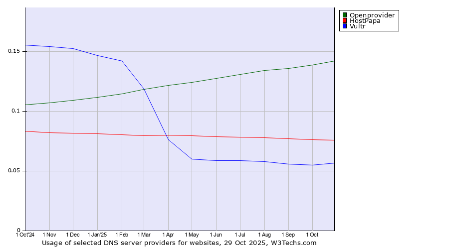 Historical trends in the usage of Openprovider vs. HostPapa vs. Vultr