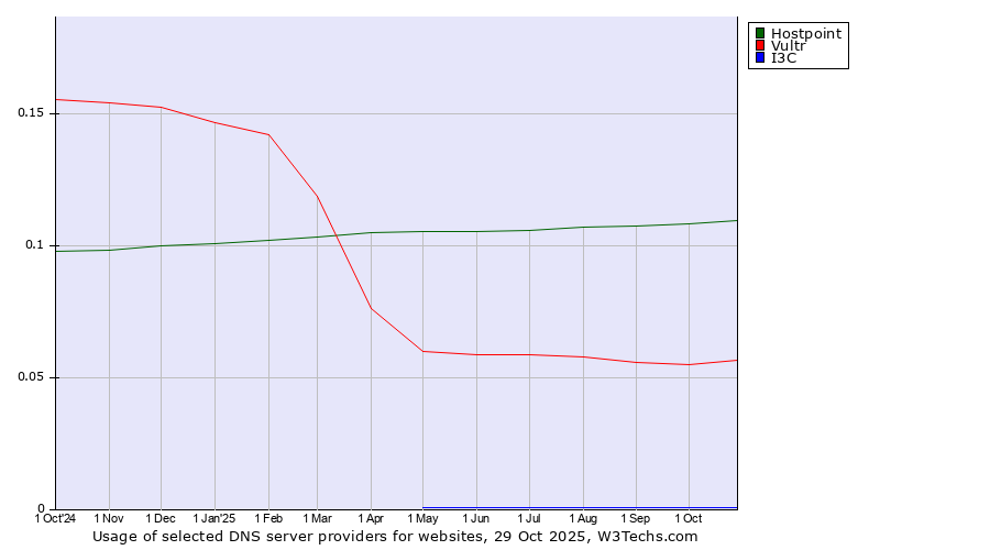 Historical trends in the usage of Hostpoint vs. Vultr vs. I3C
