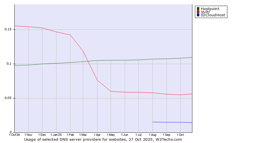 Historical trends in the usage of Hostpoint vs. Vultr vs. IDCloudHost