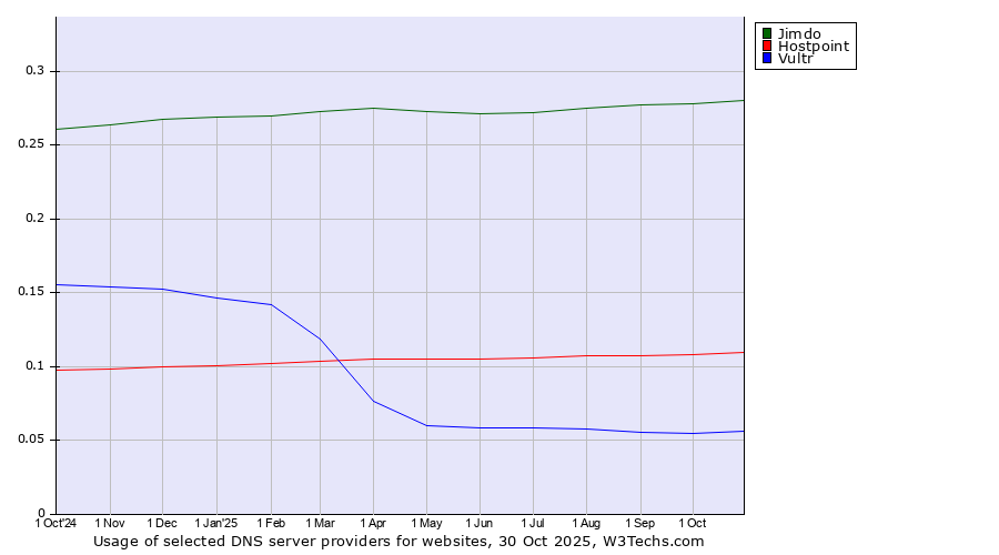 Historical trends in the usage of Jimdo vs. Hostpoint vs. Vultr