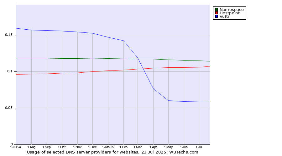 Historical trends in the usage of Namespace vs. Hostpoint vs. Vultr
