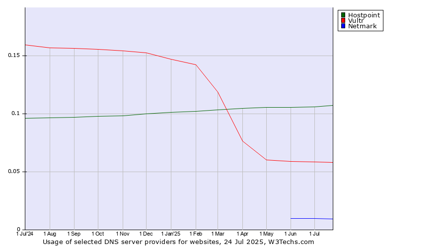 Historical trends in the usage of Hostpoint vs. Vultr vs. Netmark