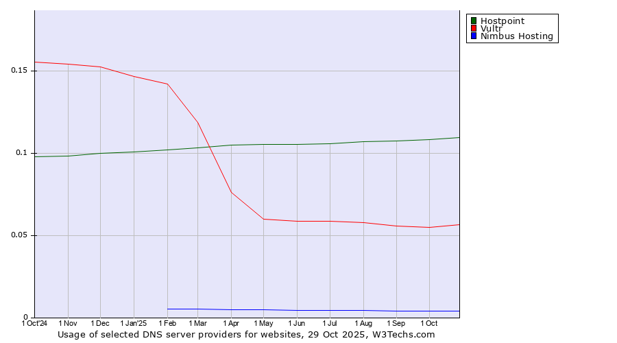 Historical trends in the usage of Hostpoint vs. Vultr vs. Nimbus Hosting