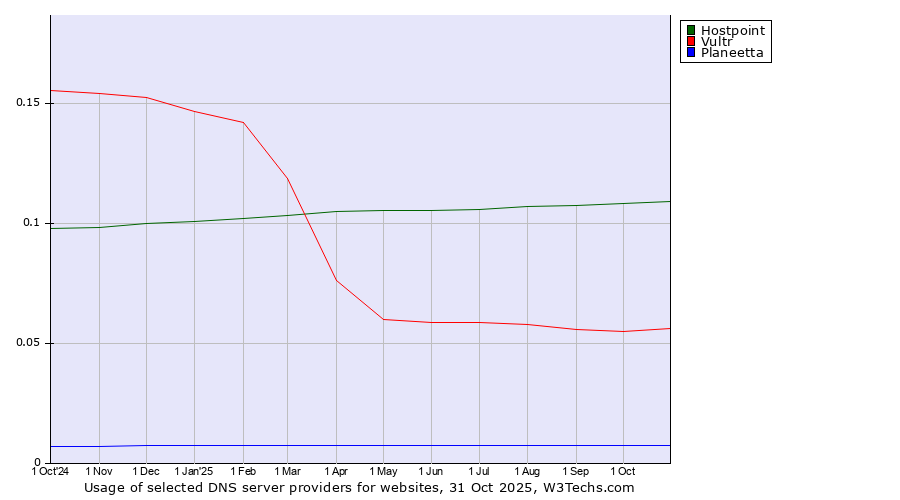 Historical trends in the usage of Hostpoint vs. Vultr vs. Planeetta