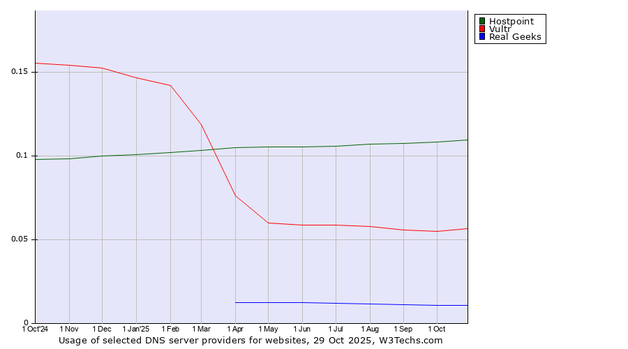 Historical trends in the usage of Hostpoint vs. Vultr vs. Real Geeks