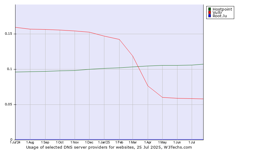 Historical trends in the usage of Hostpoint vs. Vultr vs. Root.lu