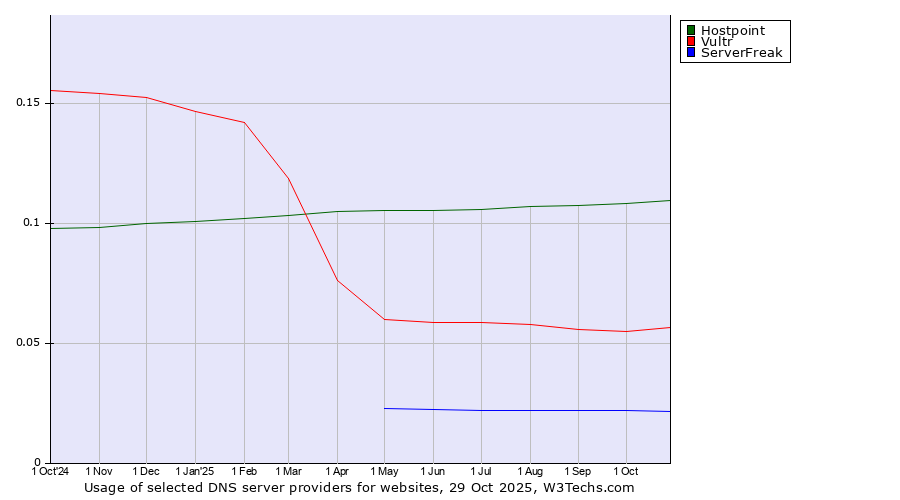 Historical trends in the usage of Hostpoint vs. Vultr vs. ServerFreak