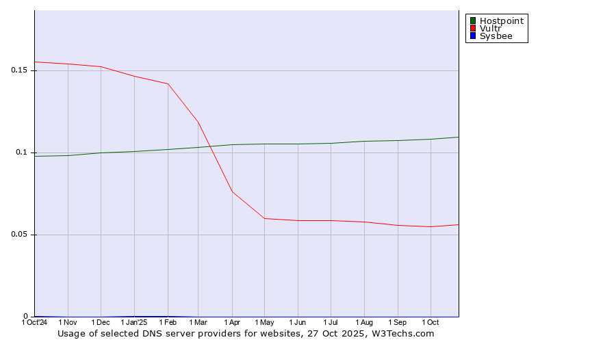 Historical trends in the usage of Hostpoint vs. Vultr vs. Sysbee