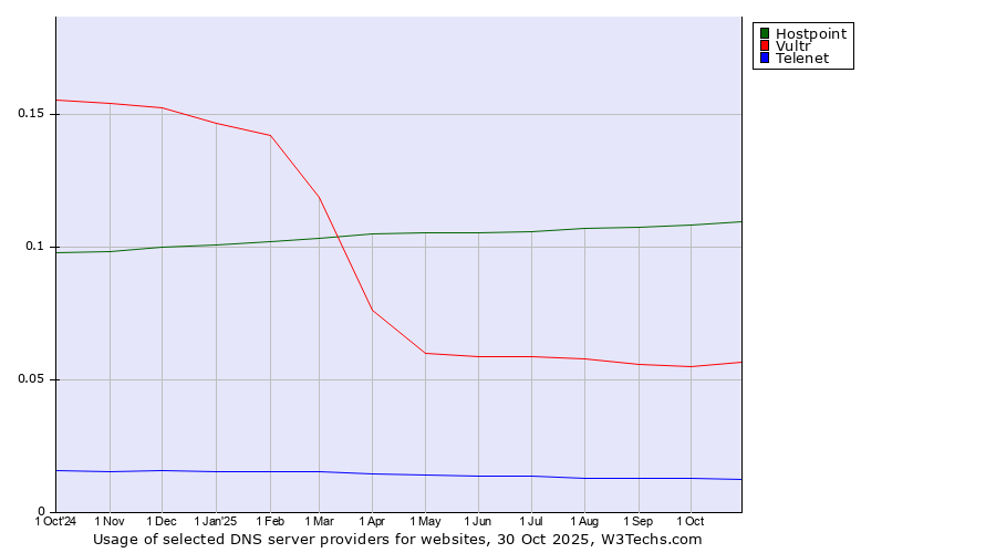 Historical trends in the usage of Hostpoint vs. Vultr vs. Telenet