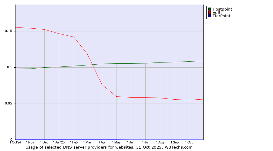 Historical trends in the usage of Hostpoint vs. Vultr vs. TierPoint