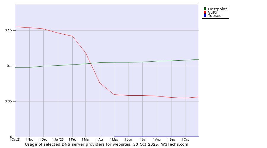 Historical trends in the usage of Hostpoint vs. Vultr vs. Topsec
