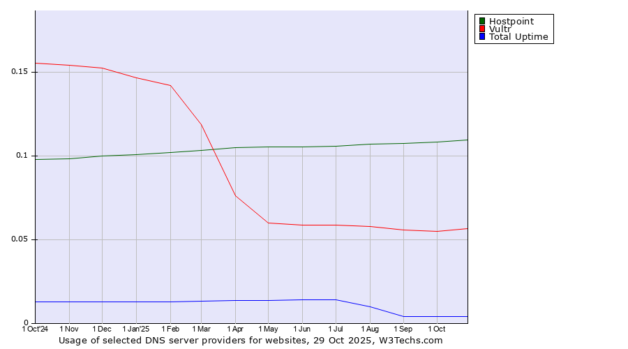 Historical trends in the usage of Hostpoint vs. Vultr vs. Total Uptime