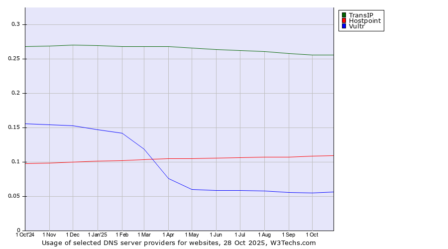 Historical trends in the usage of TransIP vs. Hostpoint vs. Vultr