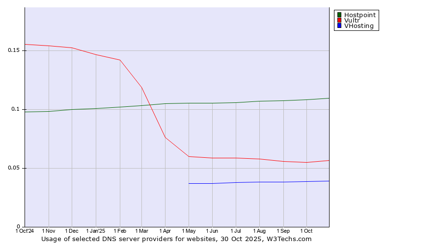 Historical trends in the usage of Hostpoint vs. Vultr vs. VHosting