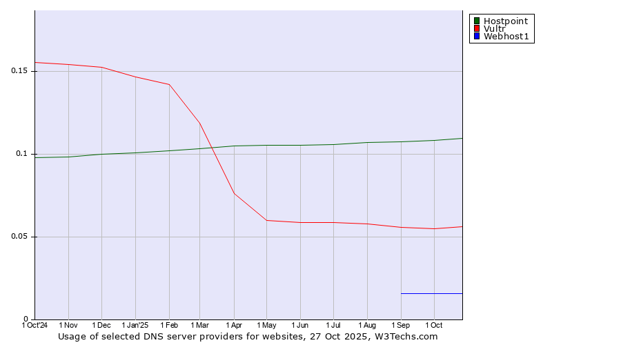 Historical trends in the usage of Hostpoint vs. Vultr vs. Webhost1