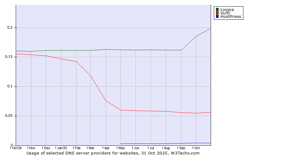 Historical trends in the usage of Loopia vs. Vultr vs. HostPress