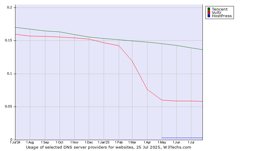 Historical trends in the usage of Tencent vs. Vultr vs. HostPress