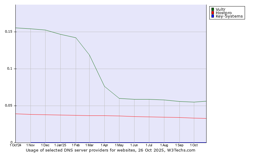 Historical trends in the usage of Vultr vs. Hostpro vs. Key-Systems