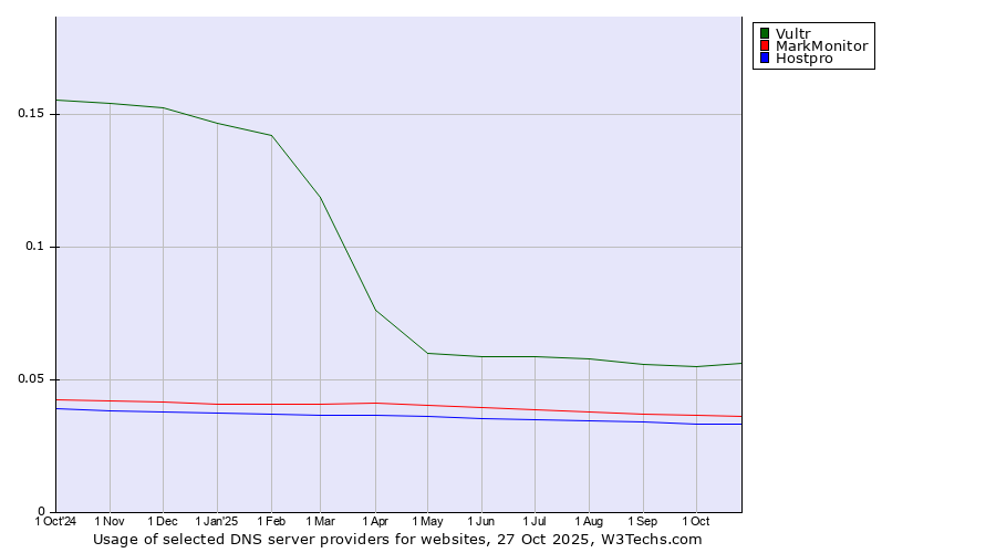 Historical trends in the usage of Vultr vs. MarkMonitor vs. Hostpro