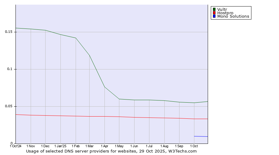 Historical trends in the usage of Vultr vs. Hostpro vs. Mono Solutions
